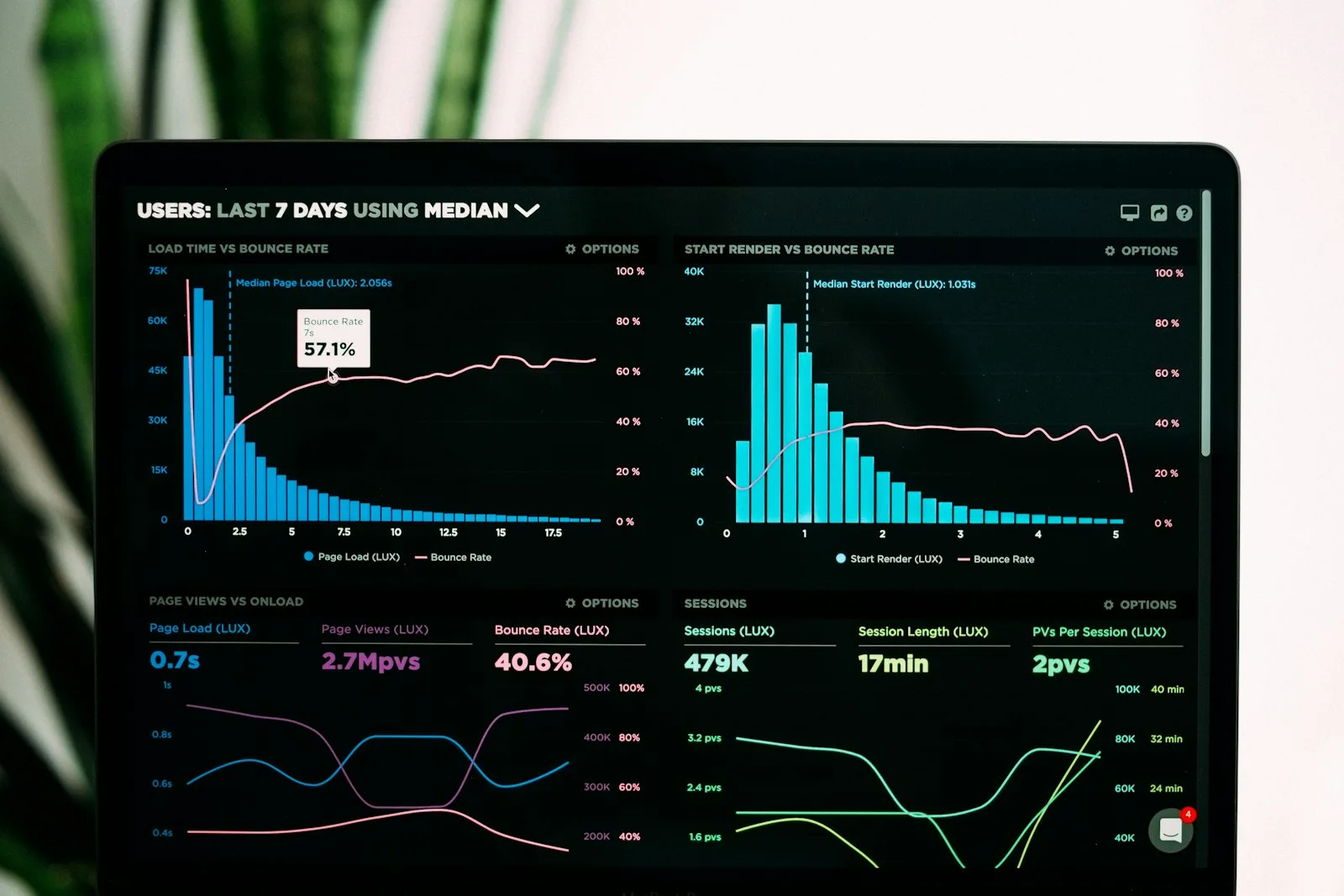 Analytics graphs on a laptop screen